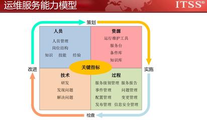 ITSS信息技术服务业成本与德宏ITSS政策下的风险管理咨询服务