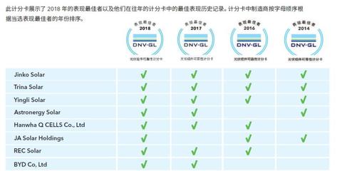 DNV GL权威认证 英利组件连续四年可靠性表现最佳，彰显风险管理卓越服务