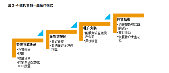 碳金融 定义、工具与风险管理咨询服务