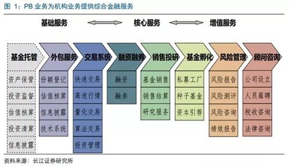 从经纪业务分化看机构客户的价值 风险管理咨询服务的崛起